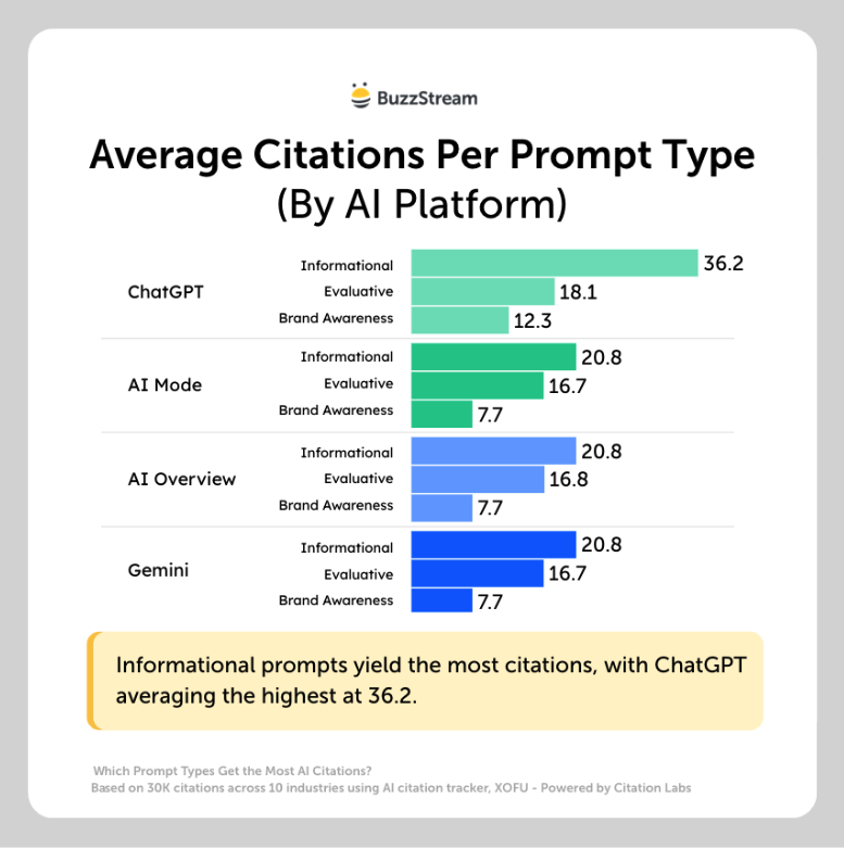 average citations per prompt type by platform sees chatgpt's informational queries with the most citations