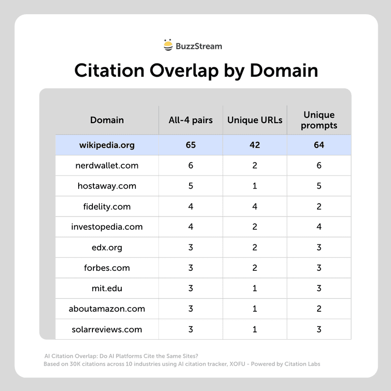 overlap by domain citation overlap by domain