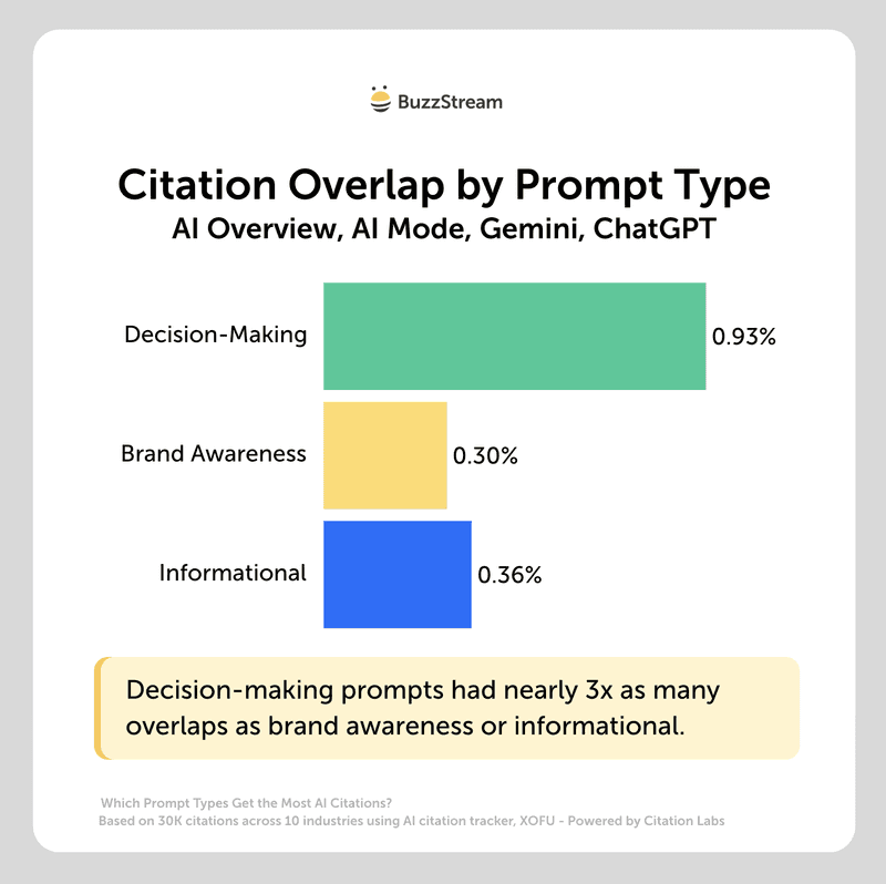 citation overlap by prompt type