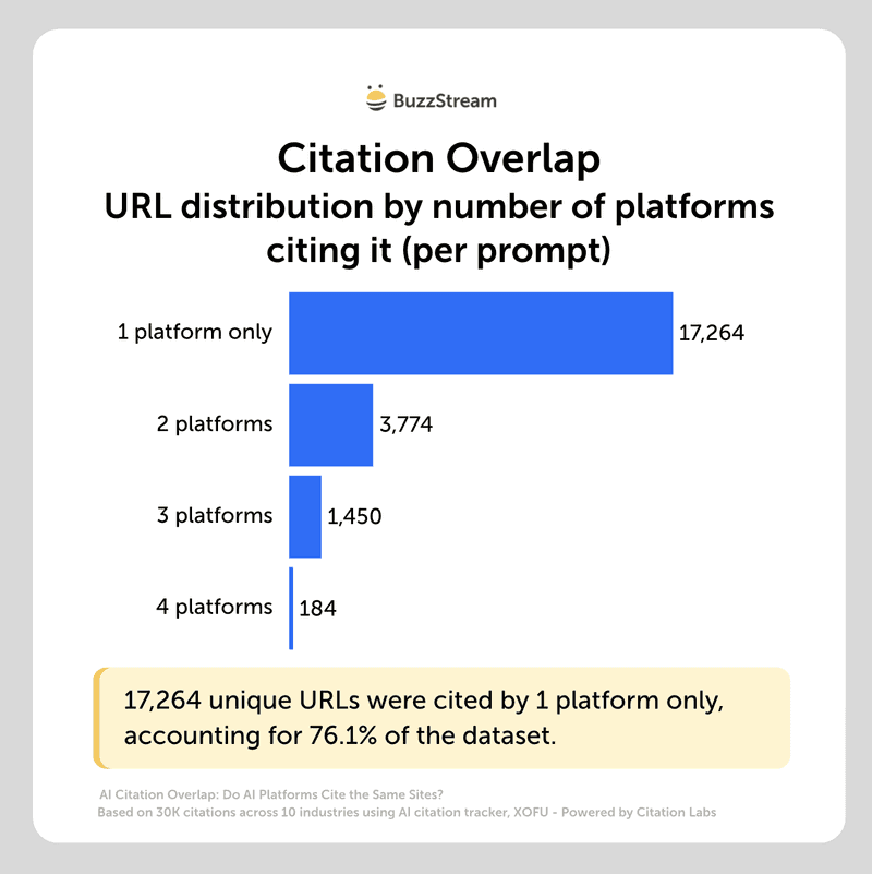 citation overlap 1 citation overlap - url distribution by numbers of platforms citing it (per prompt)