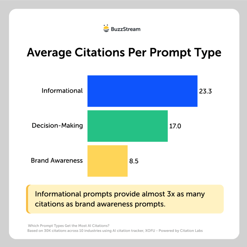 citations per prompt type sees informational as most