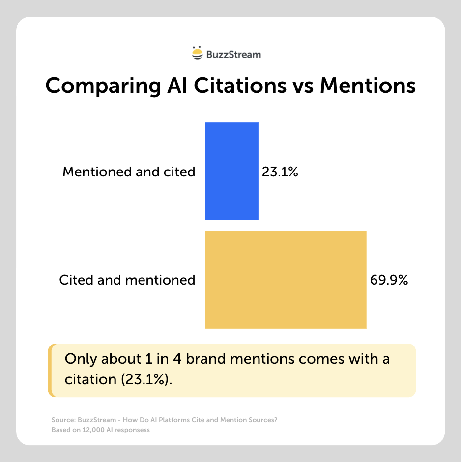 comparing ai citations v mentions - only 1 in 4 brand mentions comes with a citation