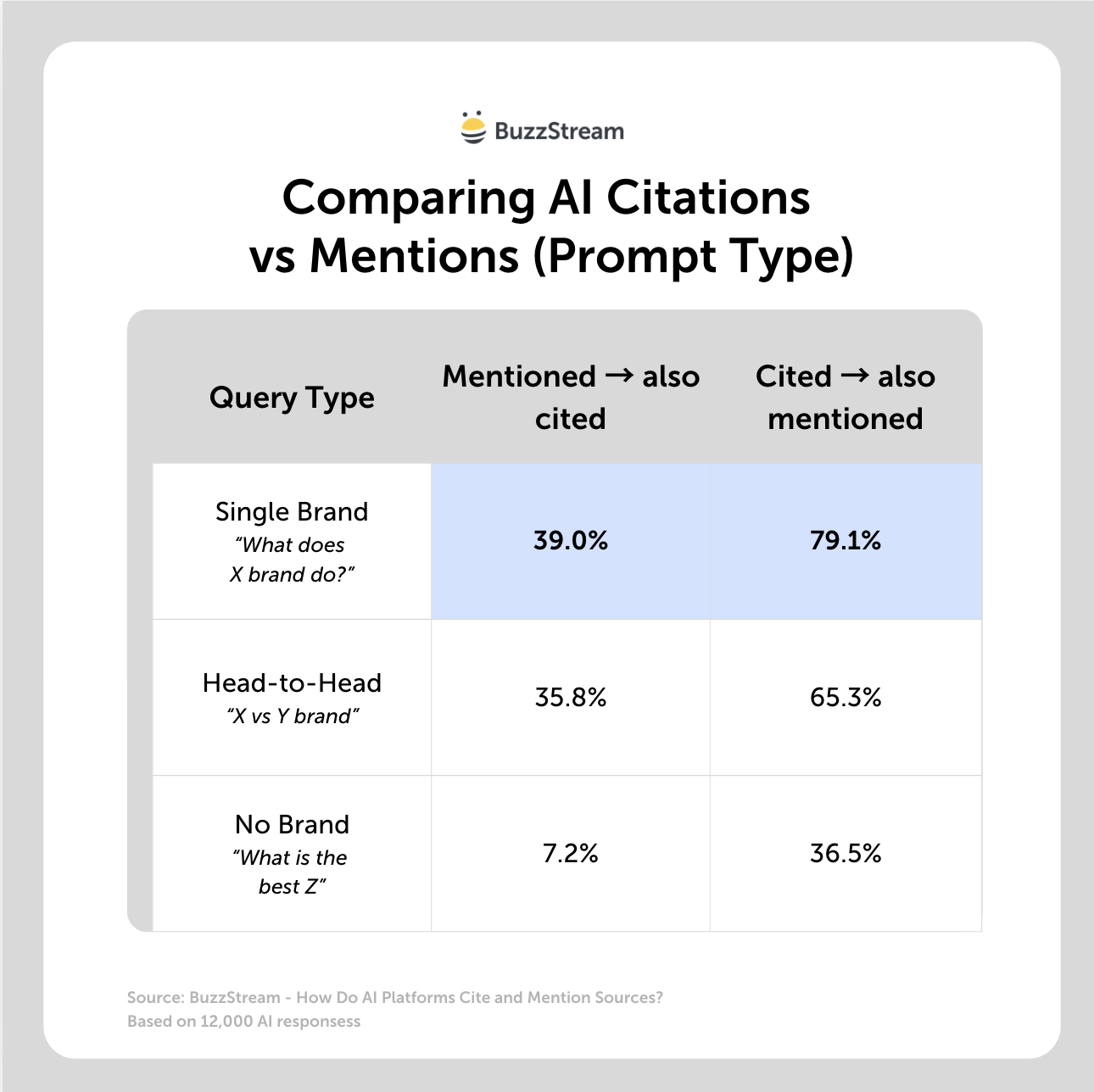 comparing ai citations vs mentions by priompt type