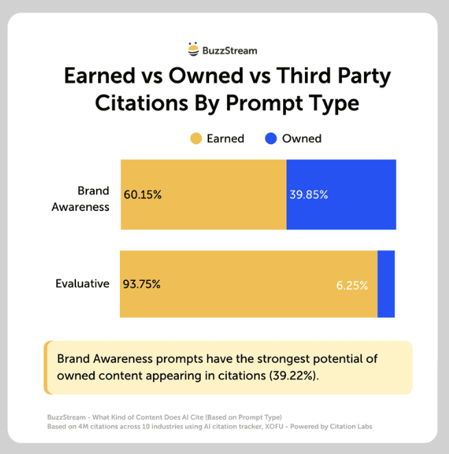 earned v owned vs third party citations by prompt type