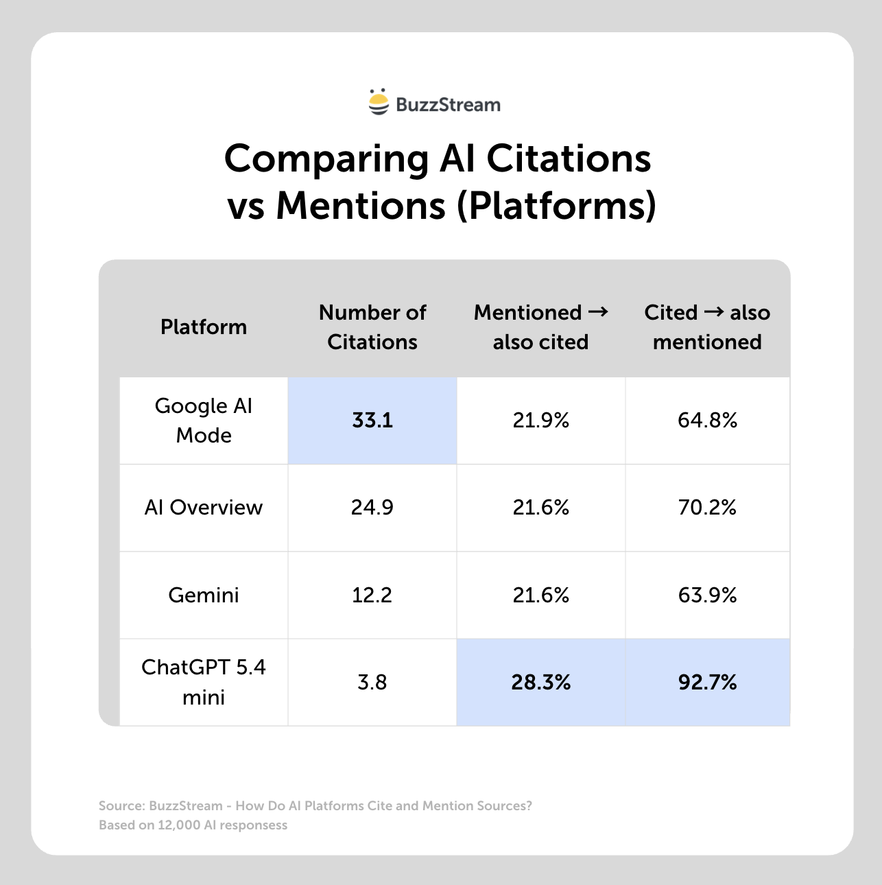 google ai mode has the larges number of citations but chatgpt 5.4 mini mentions the most when citing
