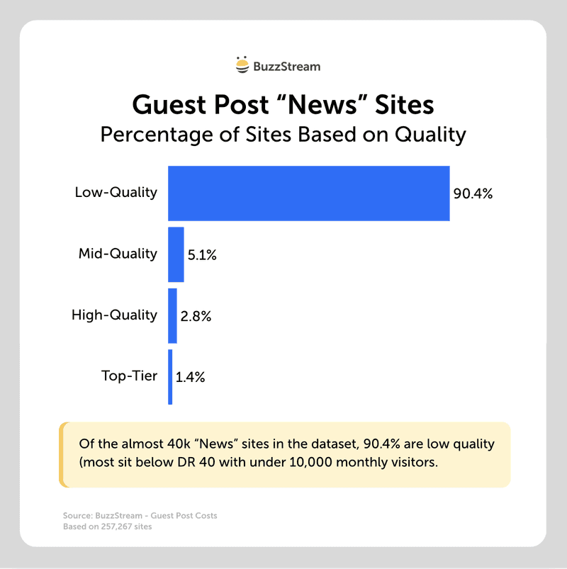 guest post "news" sites breakdown