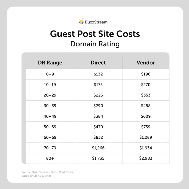 domain rating guest post site costs domain rating
