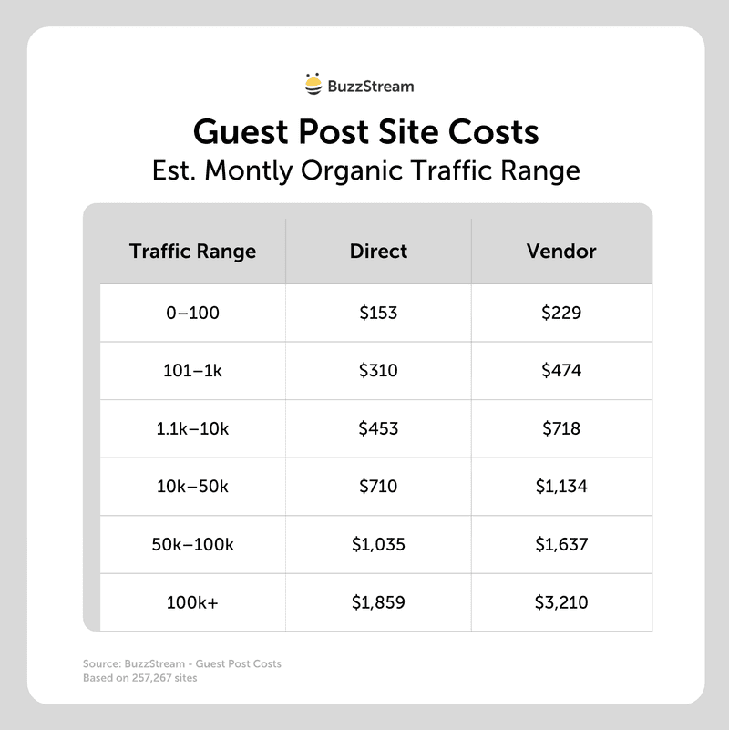 guest post site costs estimated organic traffic range