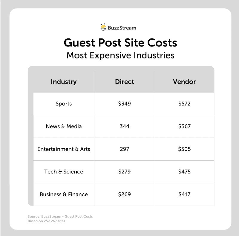 guest post site costs most expensive industries