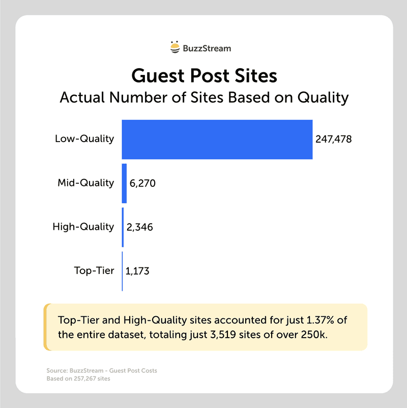 guest post sites actual number of sites based on quality