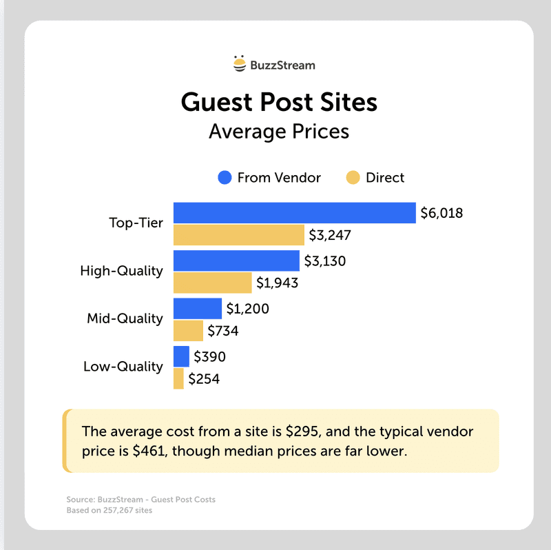 guest post sites average quality breakdown