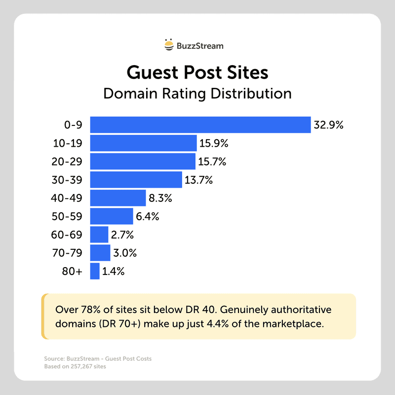 guest post sites domain rating distribution