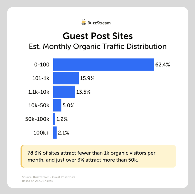 guest post sites est monthly organic traffic distribution