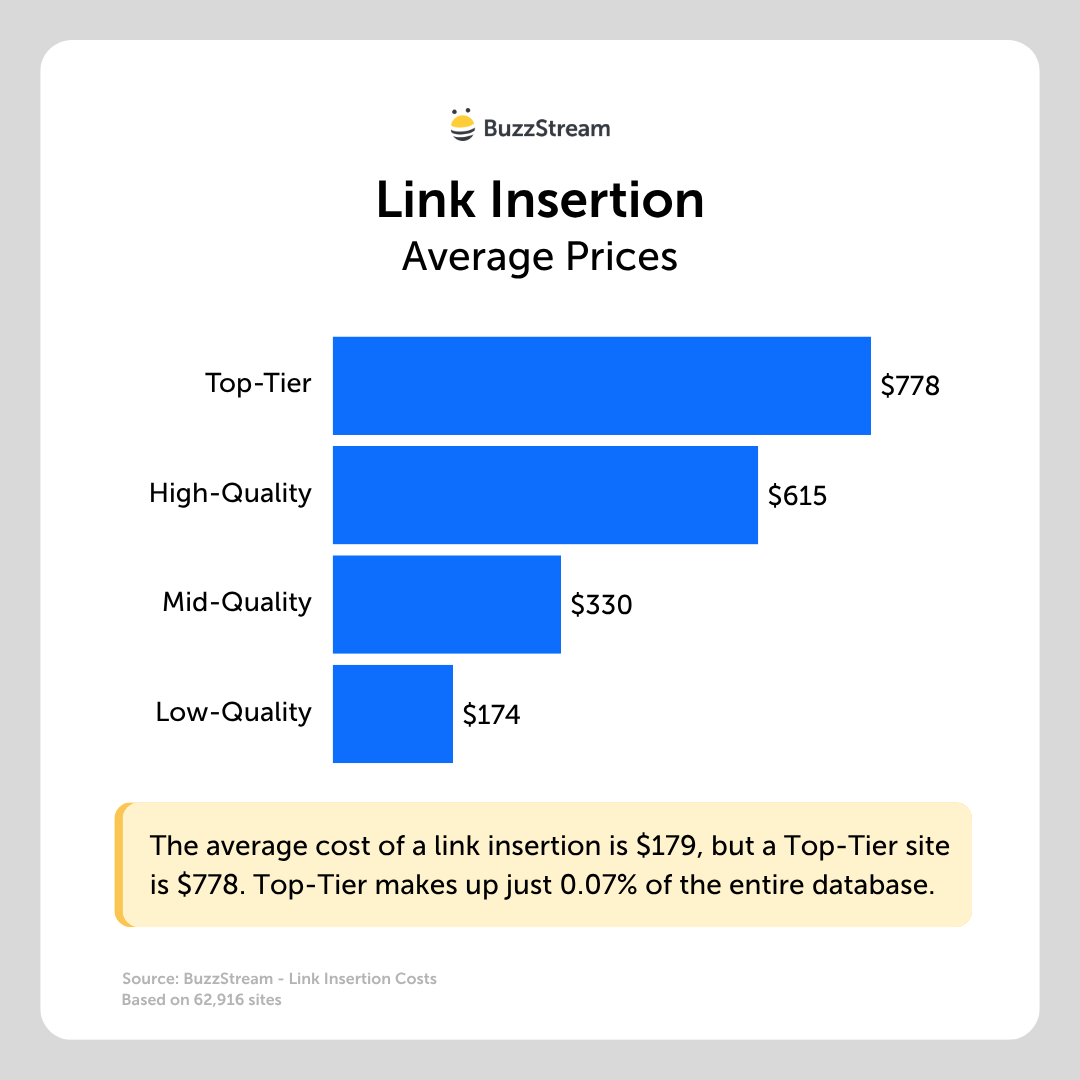 link insertion average prices