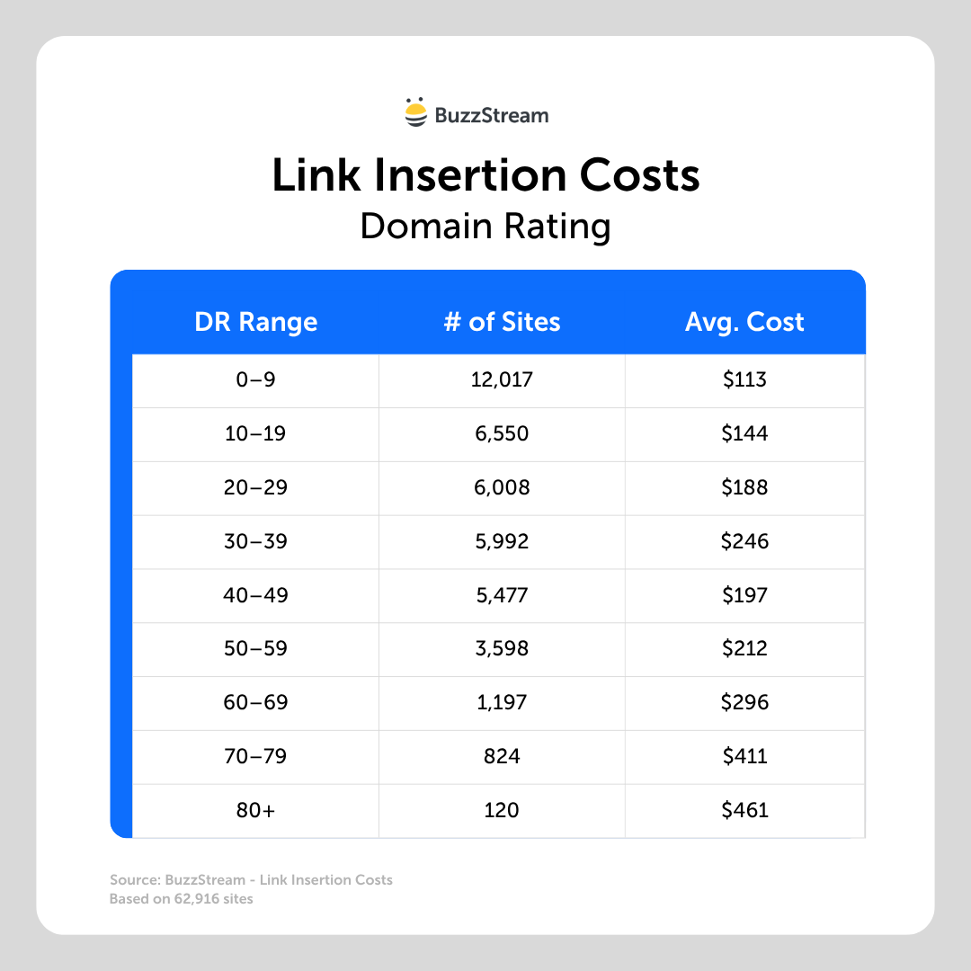 link insertion costs by domain rating