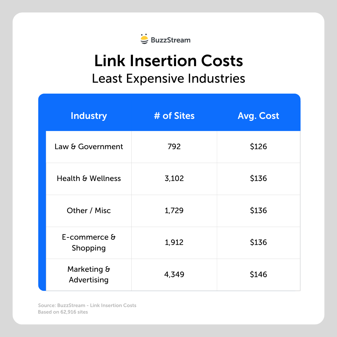 link insertion costs by the least expensive industries