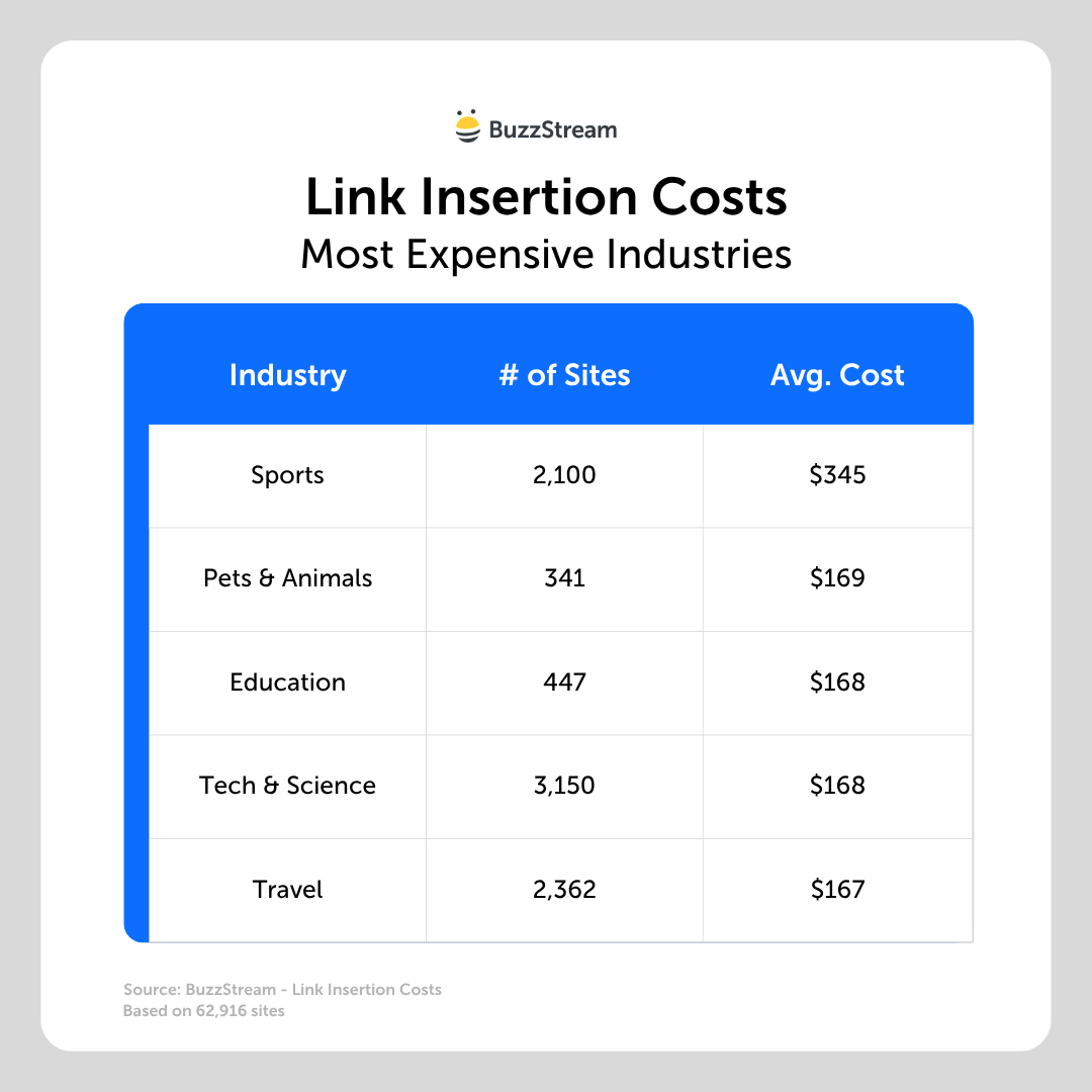 link insertion costs most expensive industries