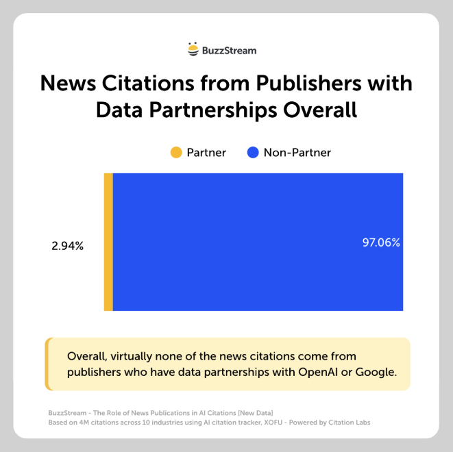 news citations from publishers with data partnerships overall