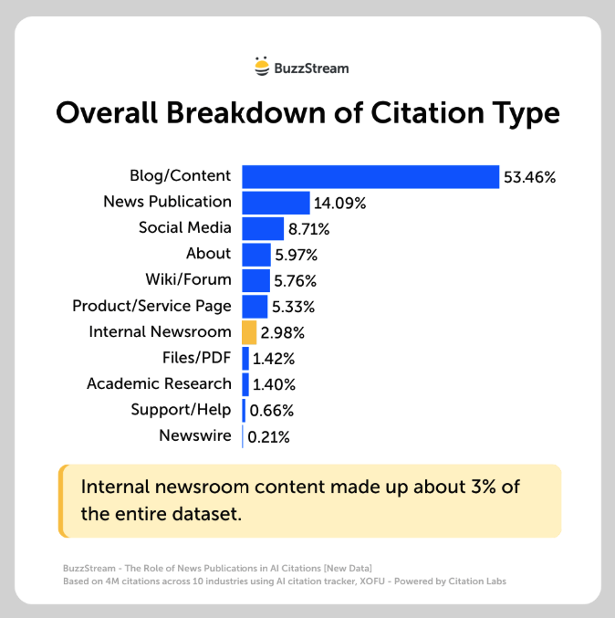 overall breakdown of citation type sees internal newsroom at about 3% of citations