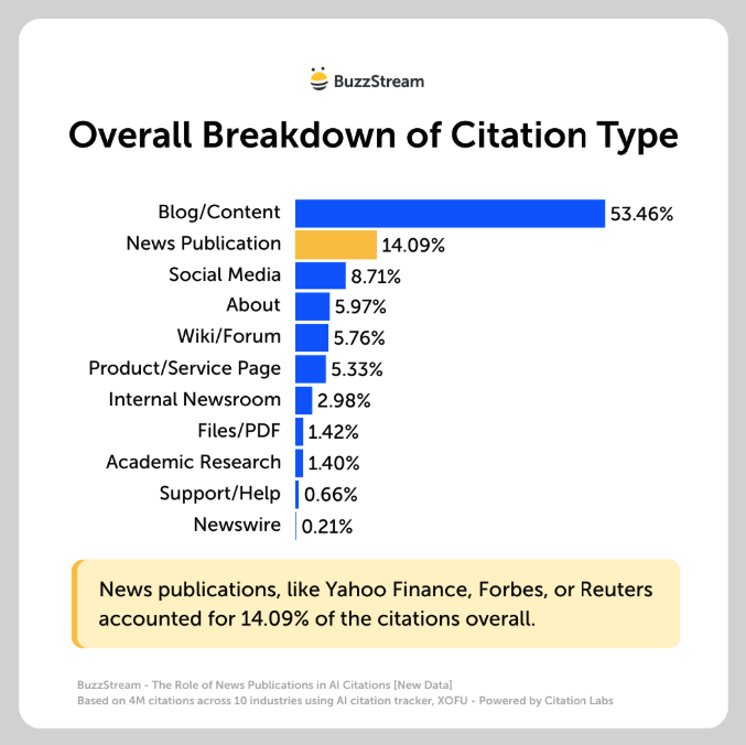 overall breakdown of citation type sees news make up just 14% of citations