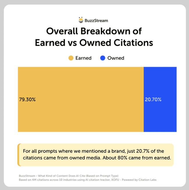 overall breakdown of earned vs owned citations sees mainly earned