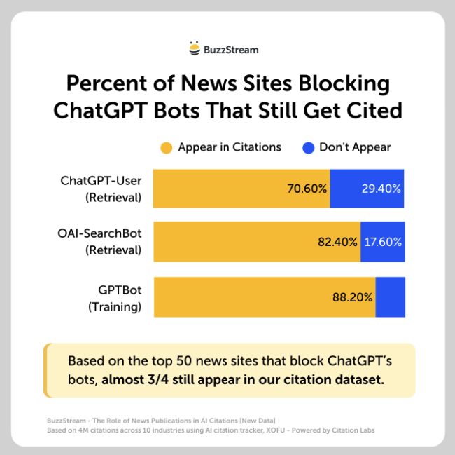 percent of chatgpt getting blocked
