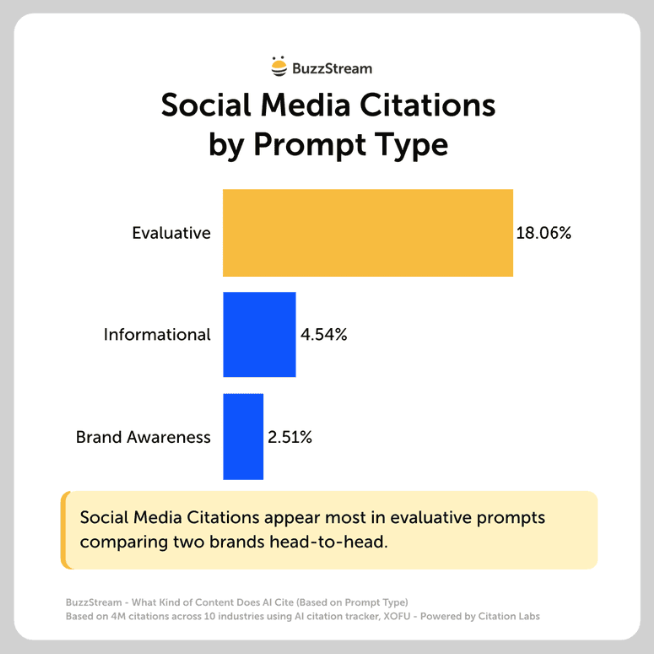social media citations by prompt type are mainly evaluative/decision-making bottom funnel queries
