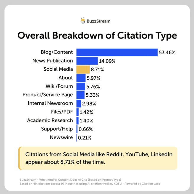 social media makes up about 9% of citations