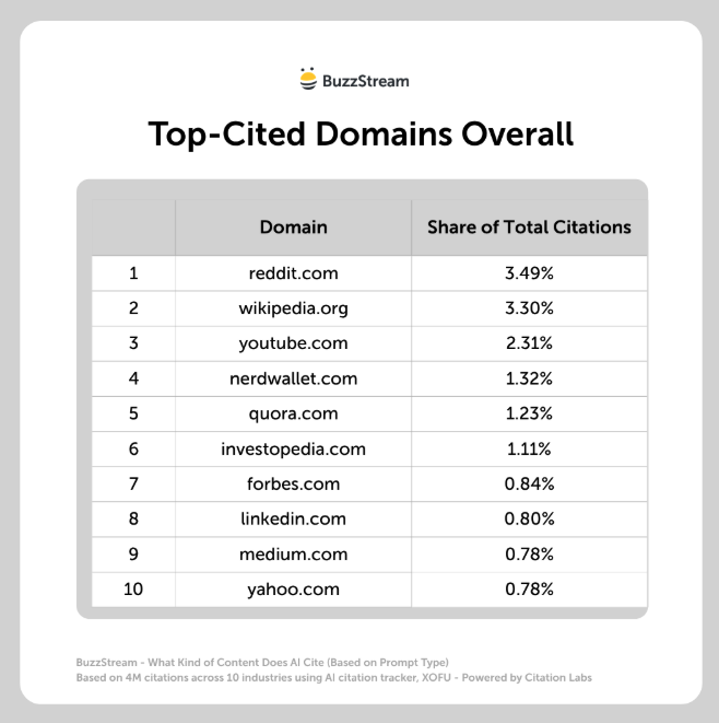 top cited domains overall are reddit and wikipedia