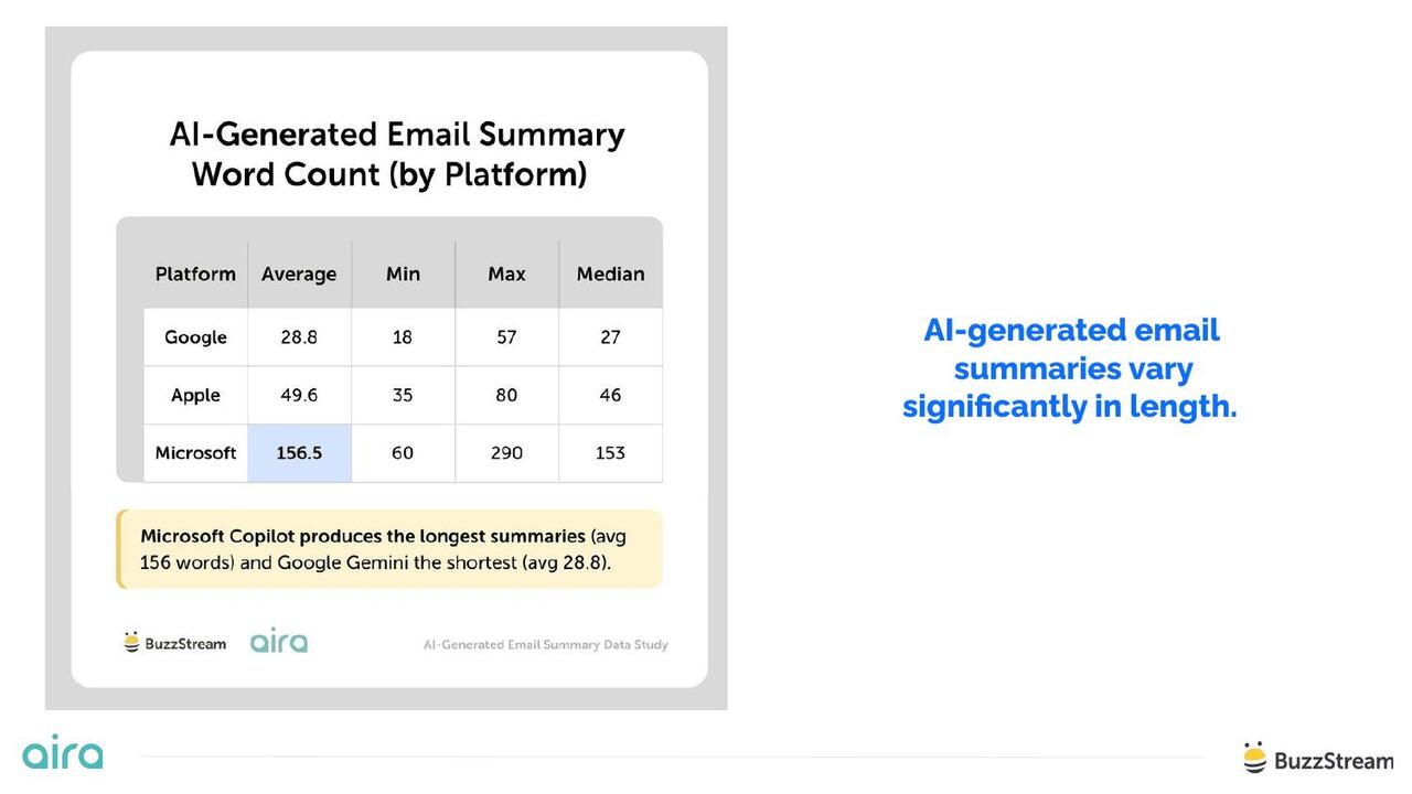 AI-generated email summaries vary significantly in length