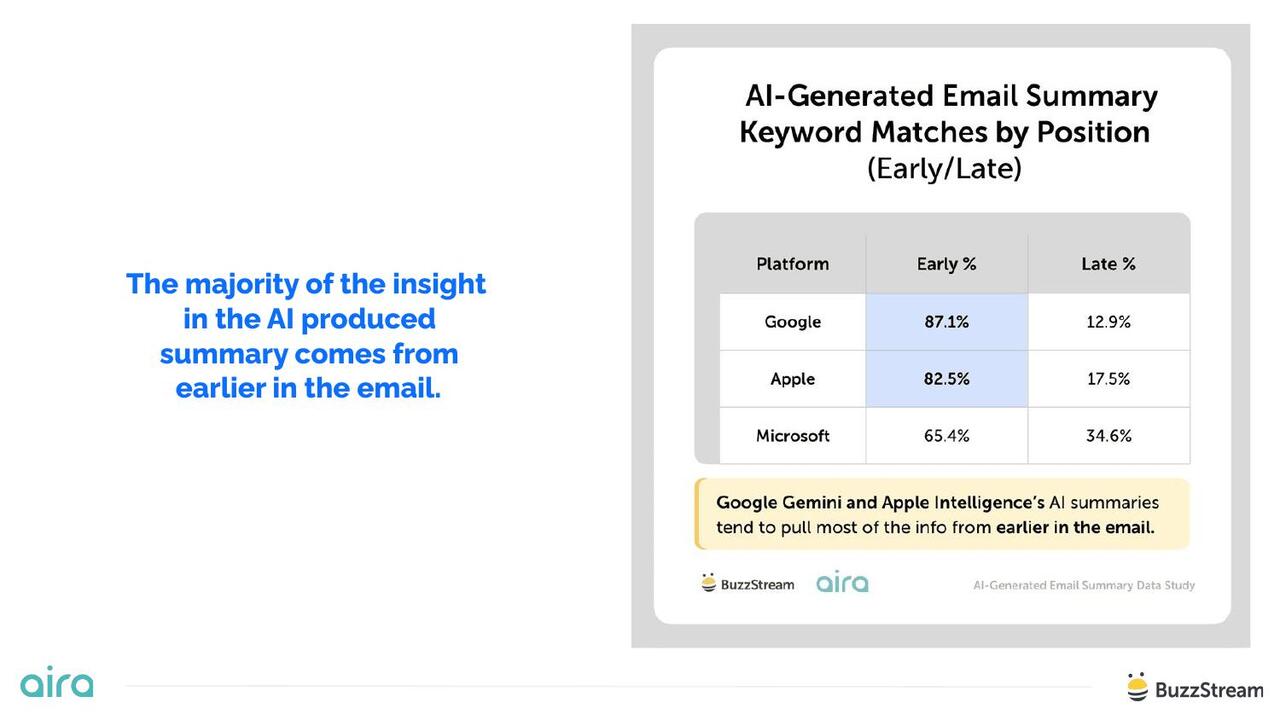 Majority of insight comes from earlier in the email