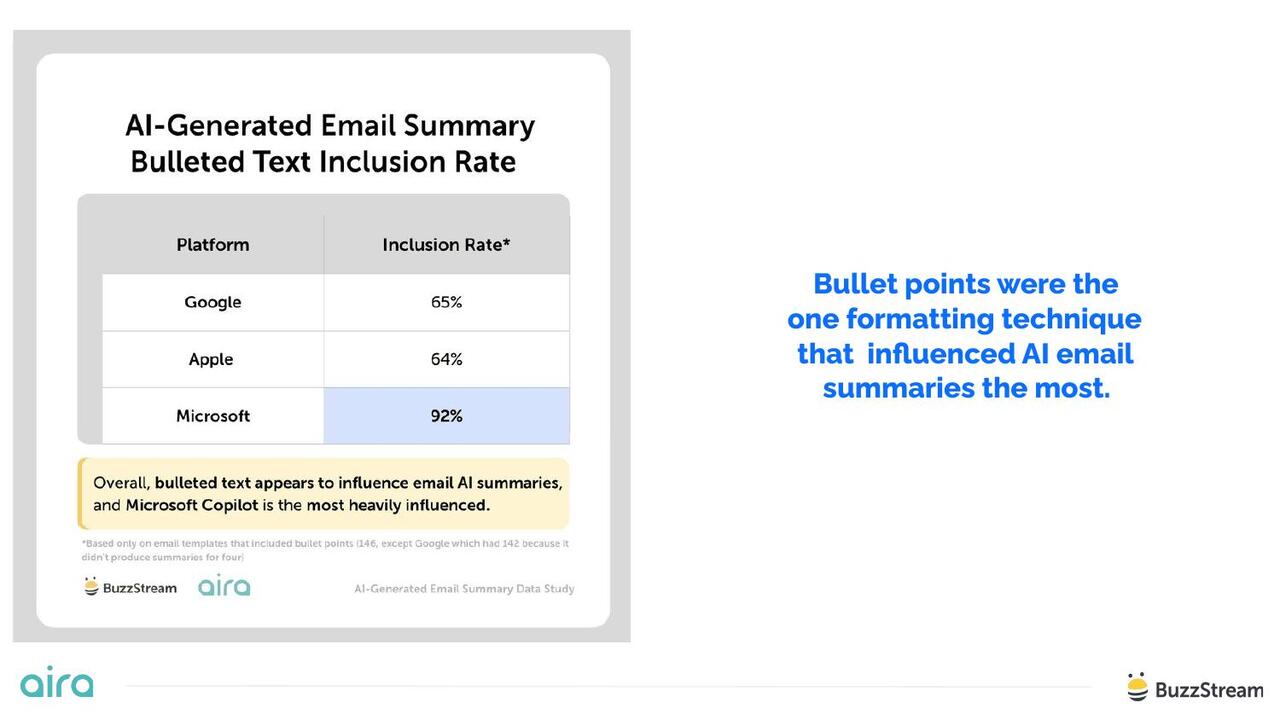 Bullet points were the one formatting technique that influenced AI summaries the most