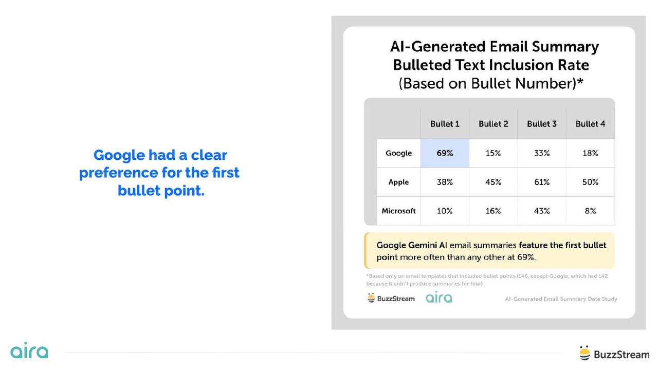 Google had a clear preference for the first bullet point