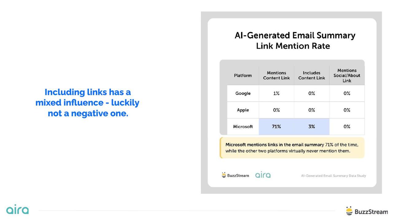 Including links has a mixed influence