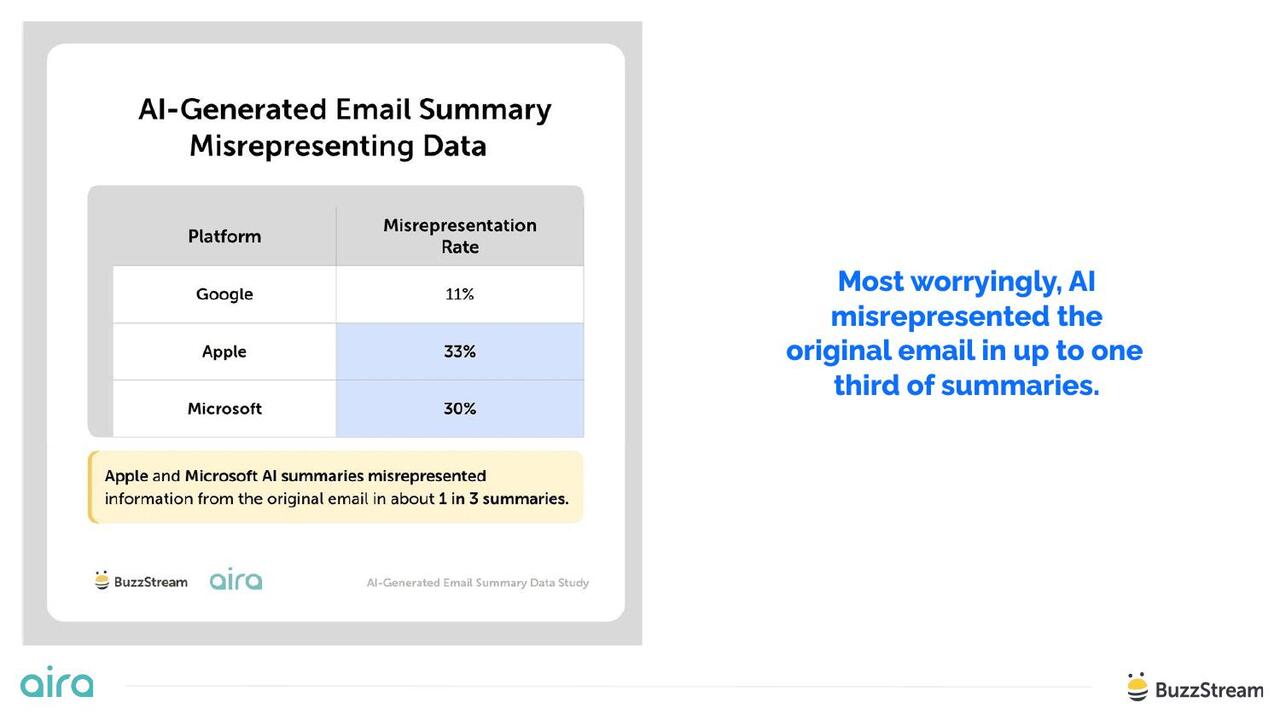 AI misrepresented the original email in up to a third of summaries