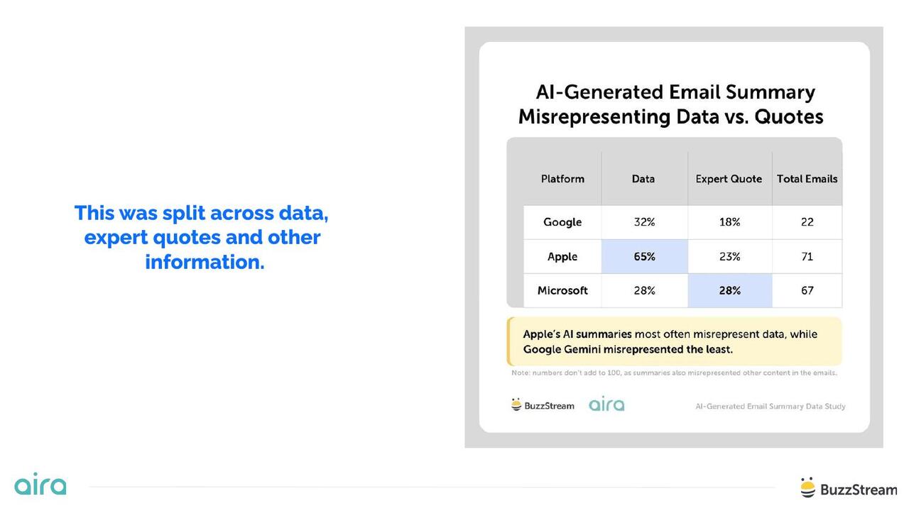 Misrepresentation split across data, quotes, and other information