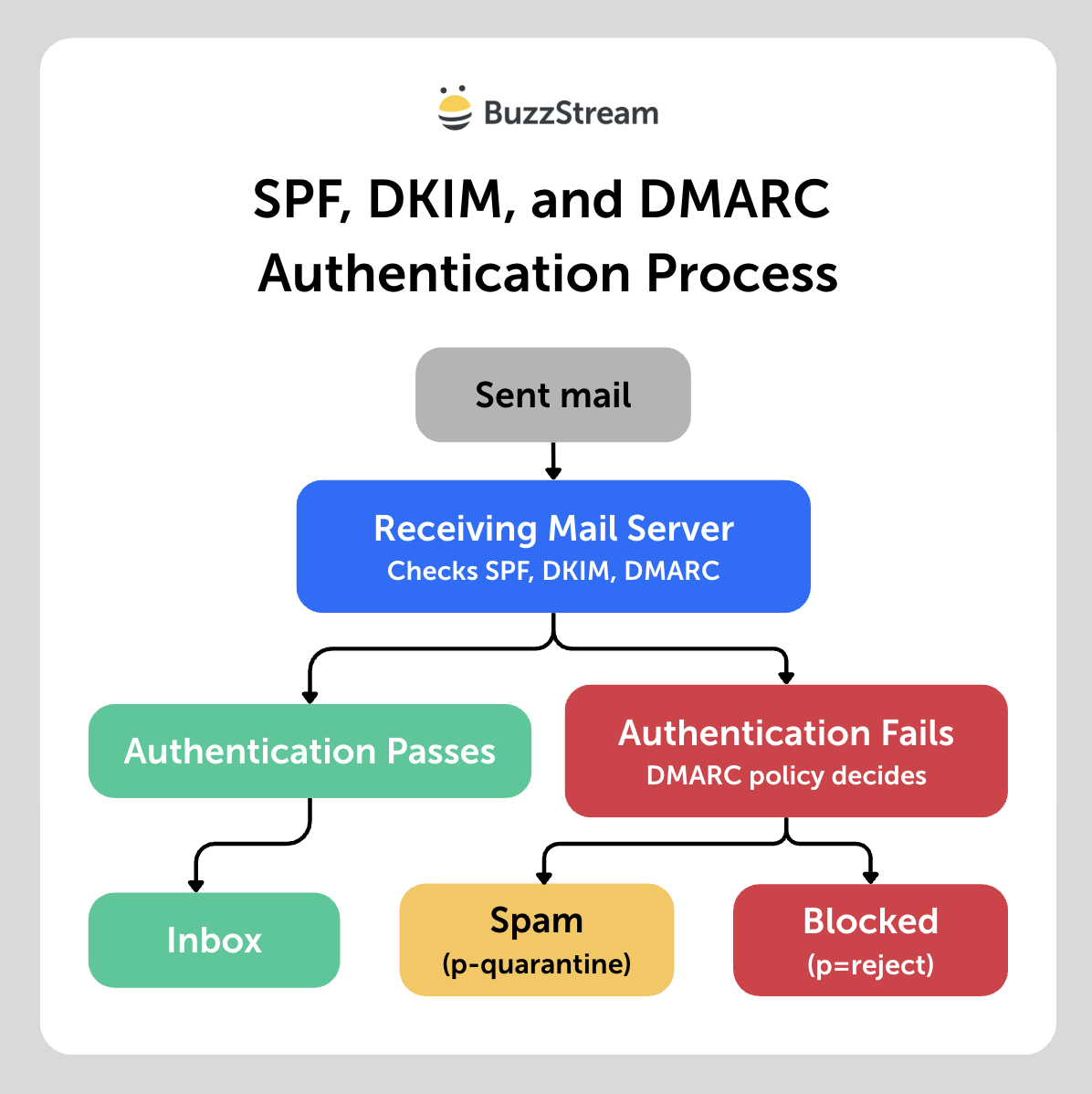 authentication process