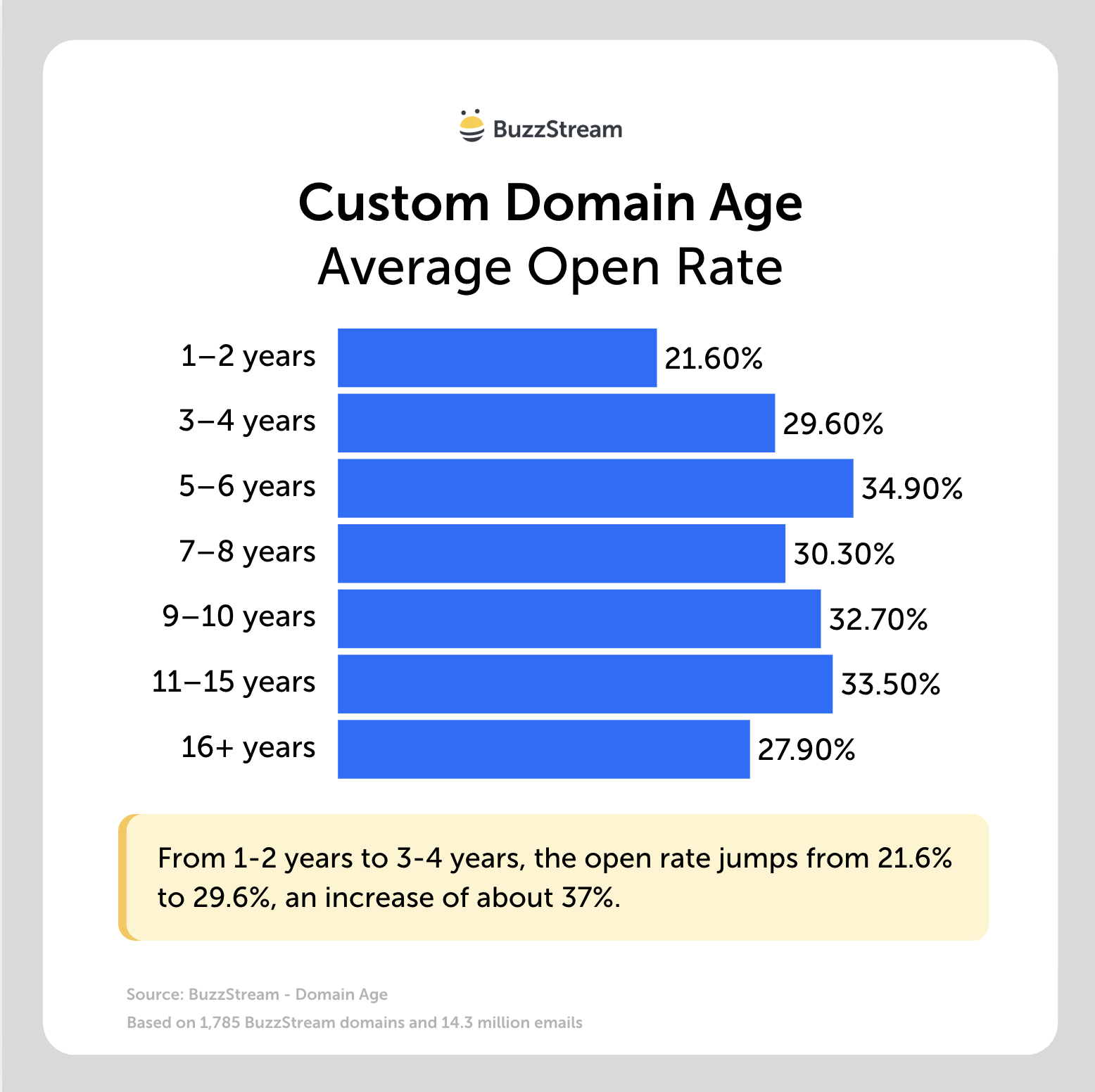 custom domain age custom domain age - average open rate