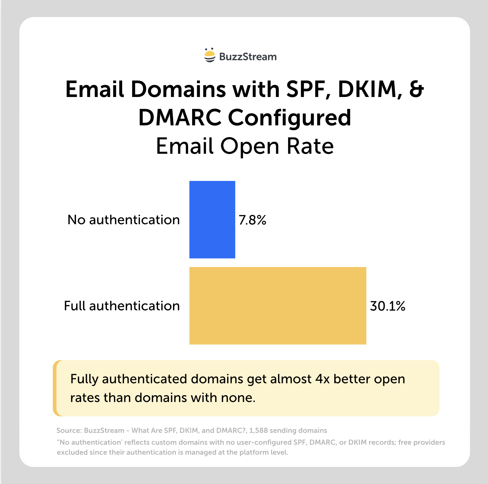 deliverability stats finds that Fully authenticated domains get almost 4x better open rates than domains with none.