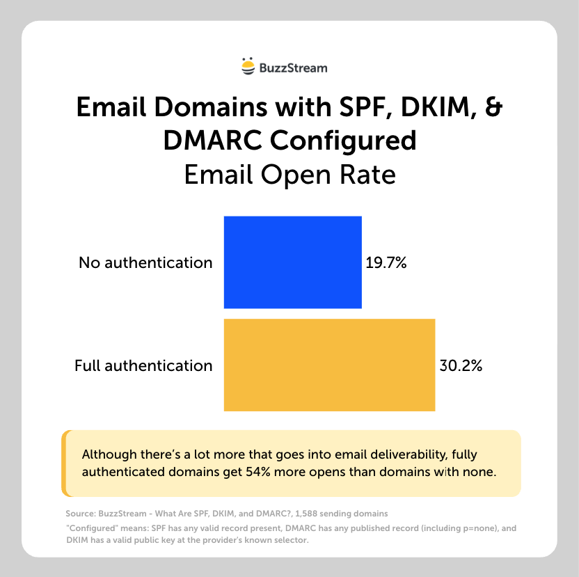 all configured email domains with spf, dkim, and dmarc configured
