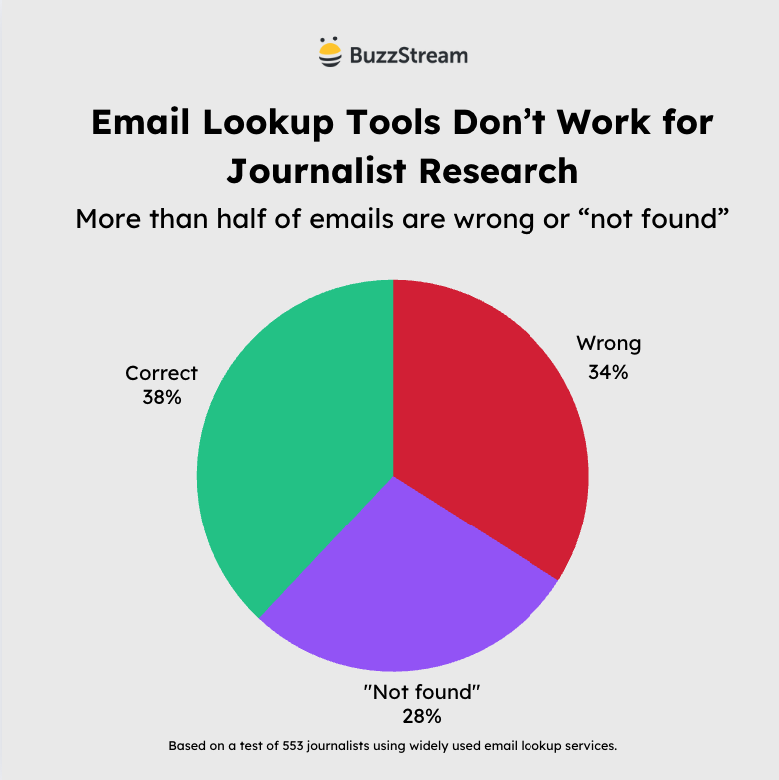 email lookup tools email lookup tools don't work for journalist research