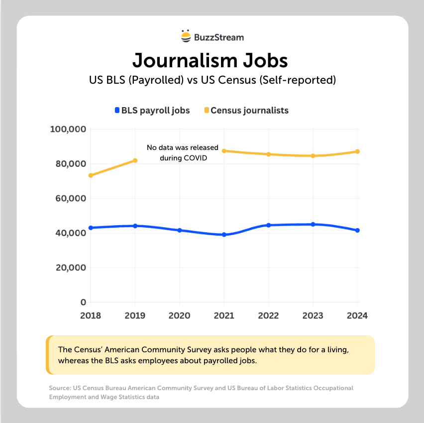 journalism jobs us bls vs us census
