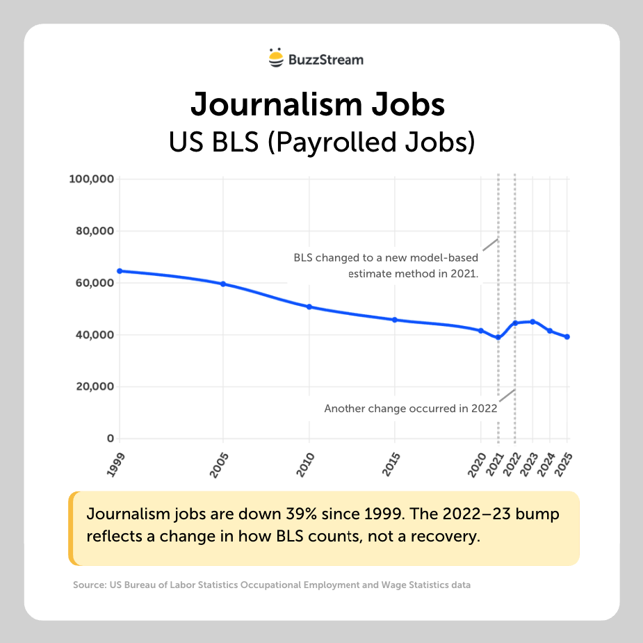 journalism jobs - us BLS