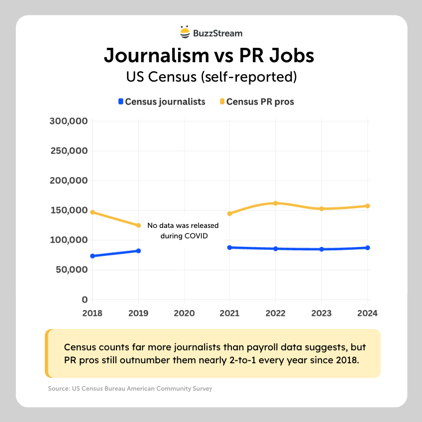 journalism vs pr jobs census