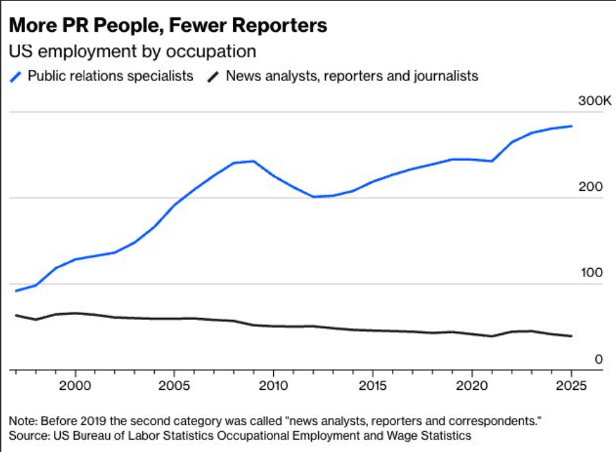 More PR People, Fewer Reporters