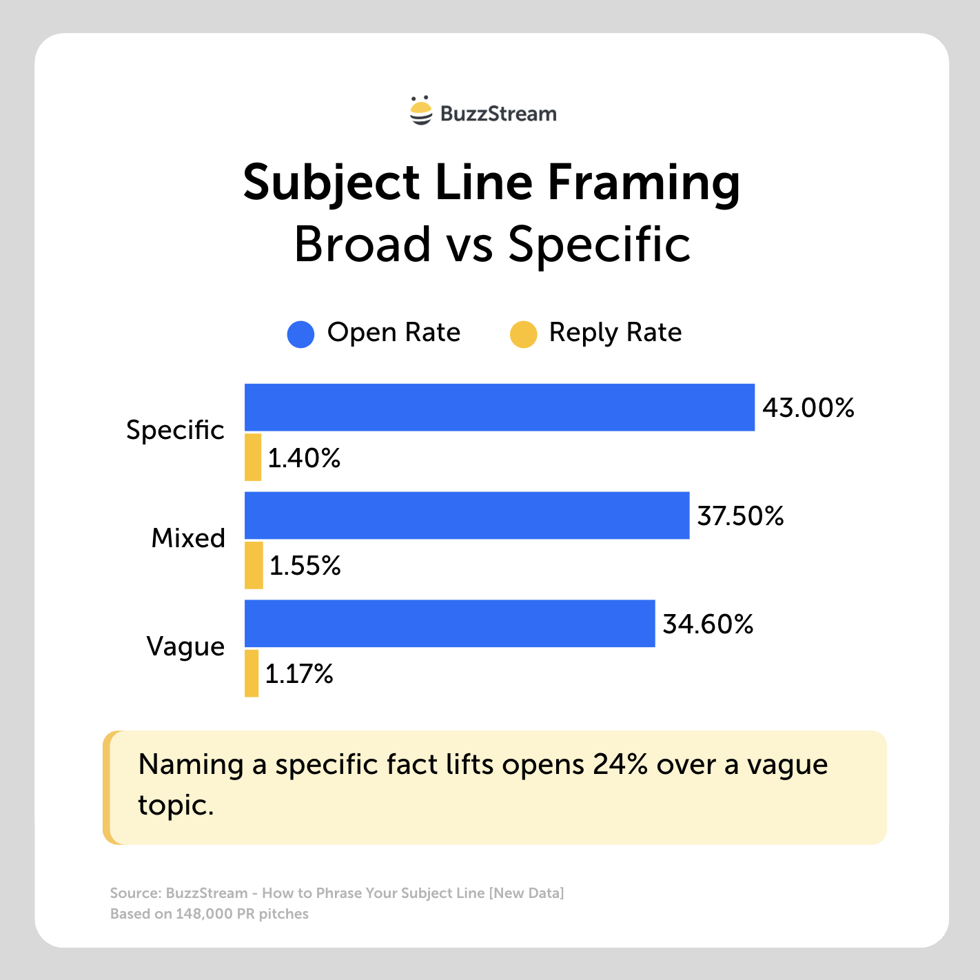 subject line framing -broad or specific