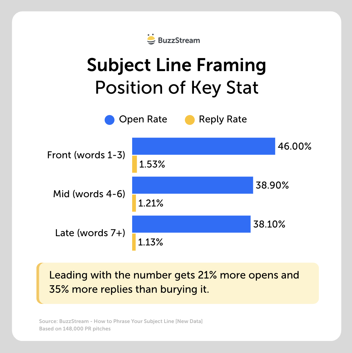 subject line framing - position of the key stat