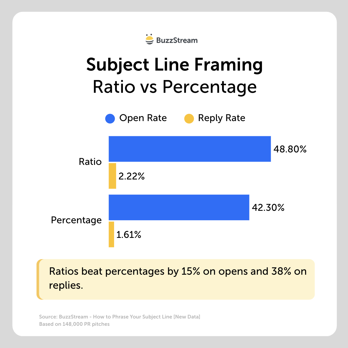 subject line framing - ratio vs percentage