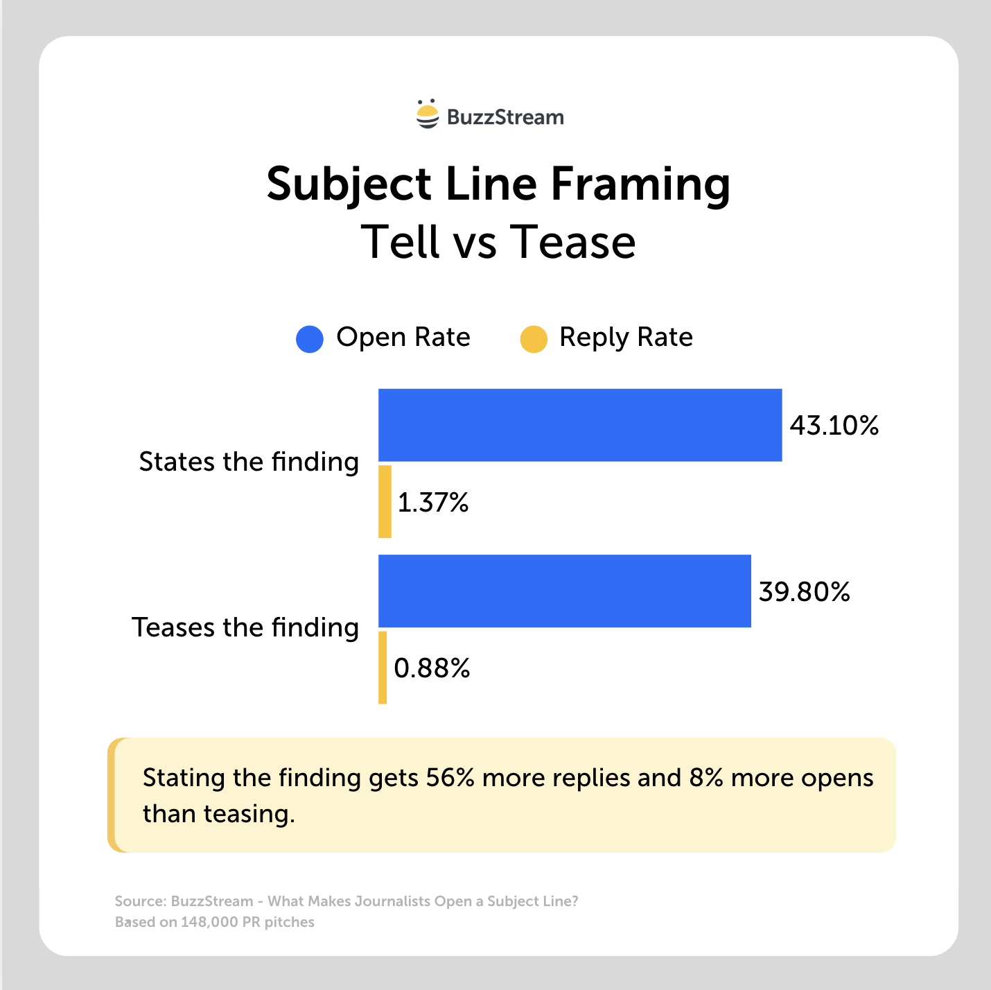 Subject line framing Subject line framing - tell or tease