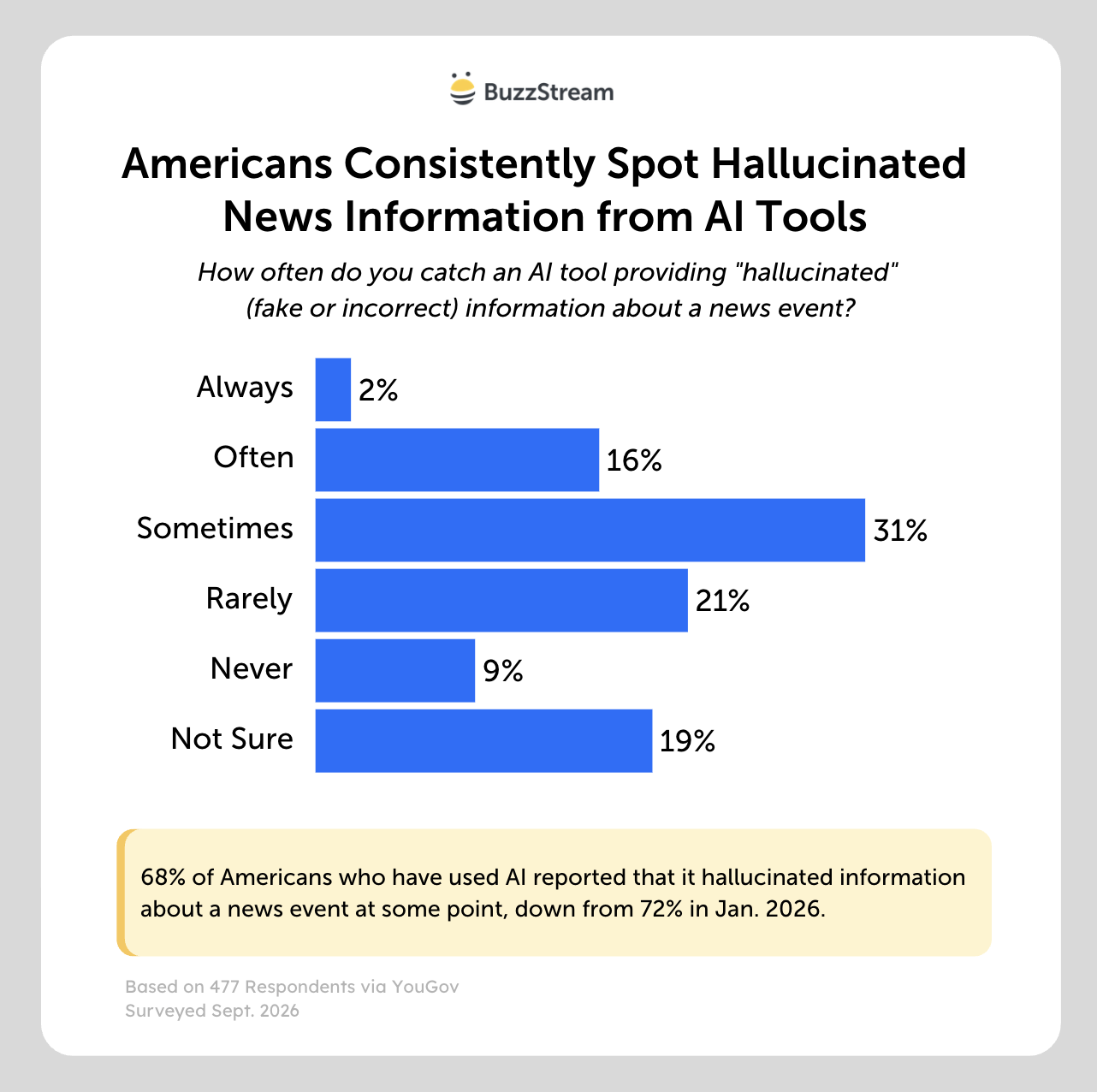 americans consistently spot hallucinated news information from AI tools